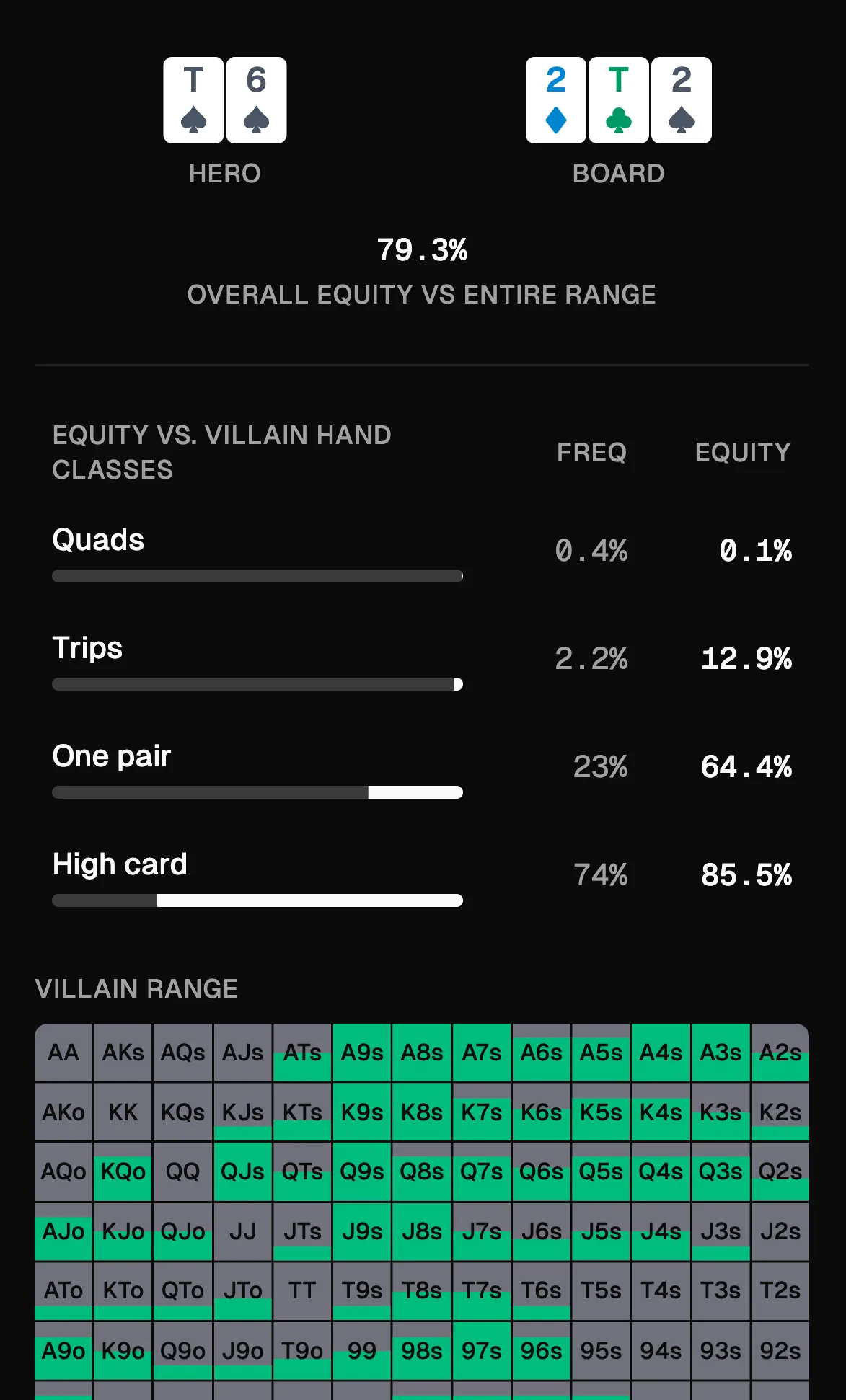 Pokerscope hand versus range equity analysis by villain hand class