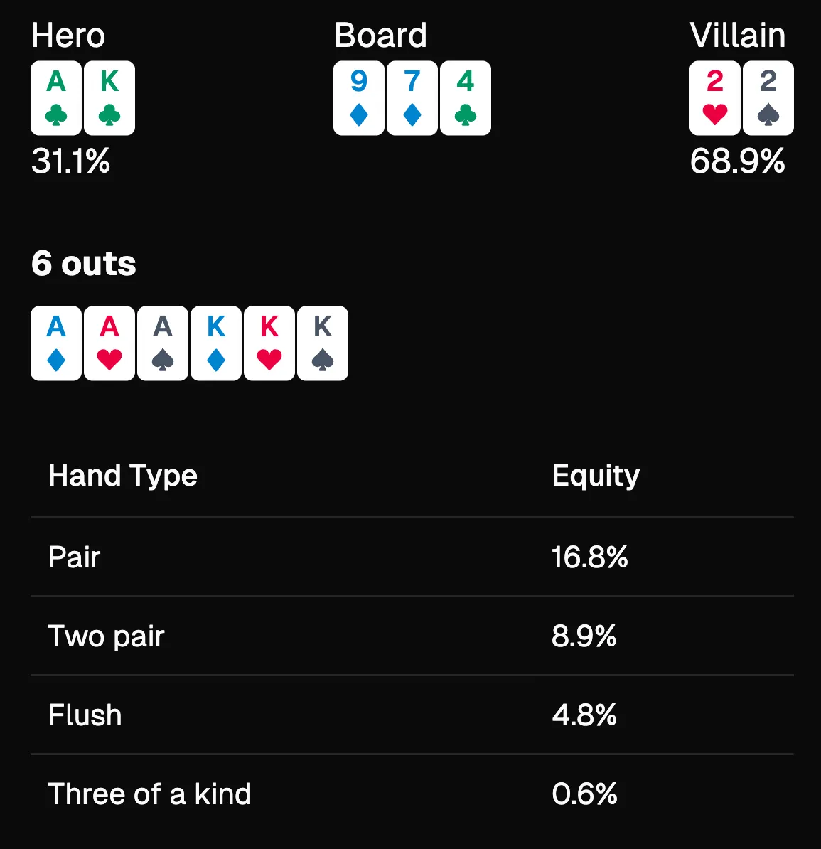 Pokerscope hand versus hand equity breakdown with outs and hand types