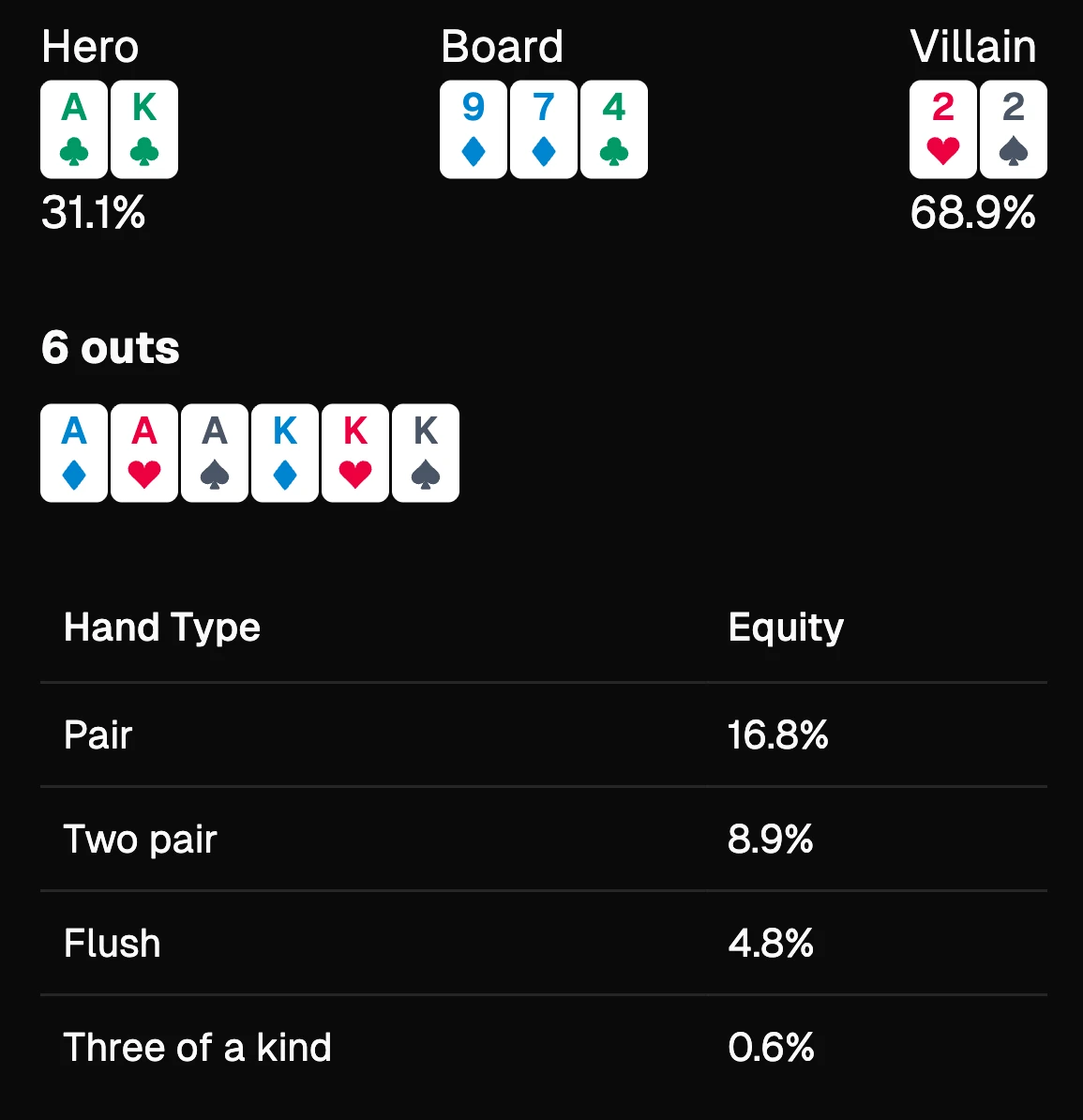 Pokerscope hand versus hand equity breakdown with outs and hand types
