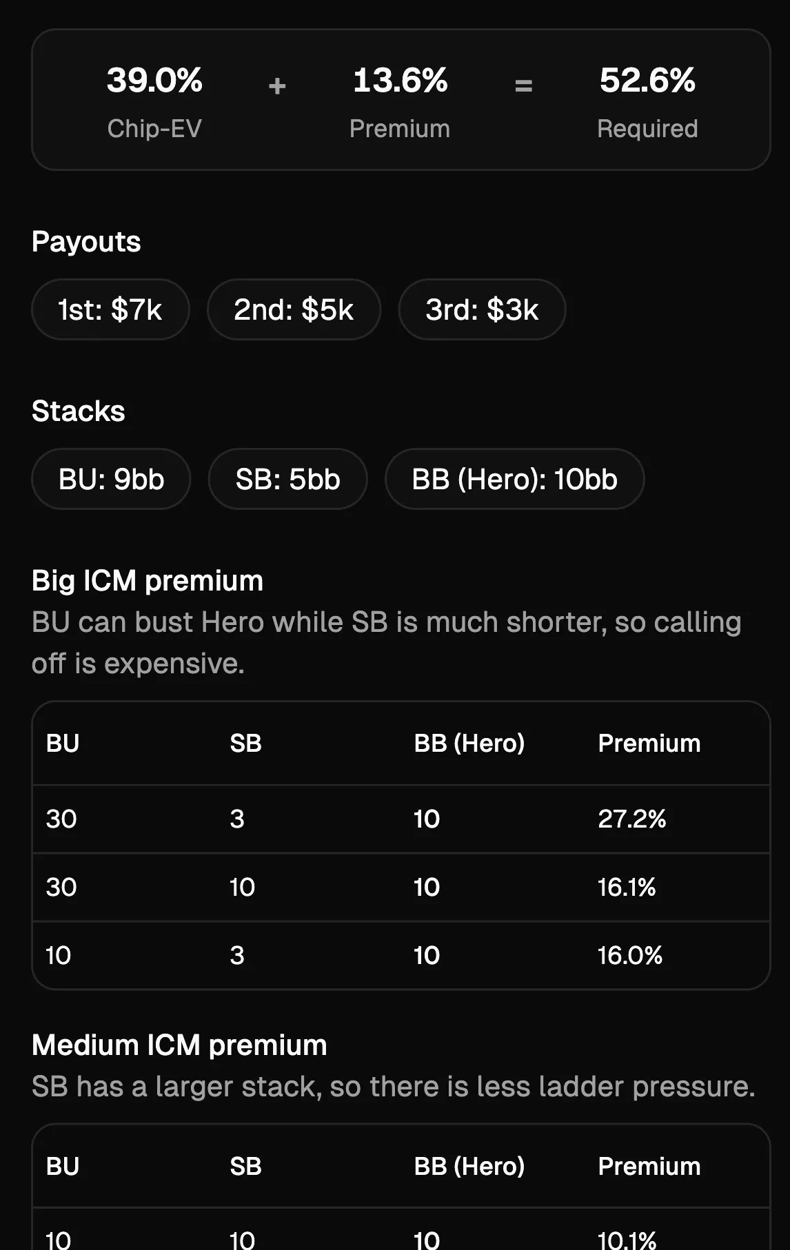 Pokerscope ICM premium lesson showing chip EV, risk premium, payouts, and stacks