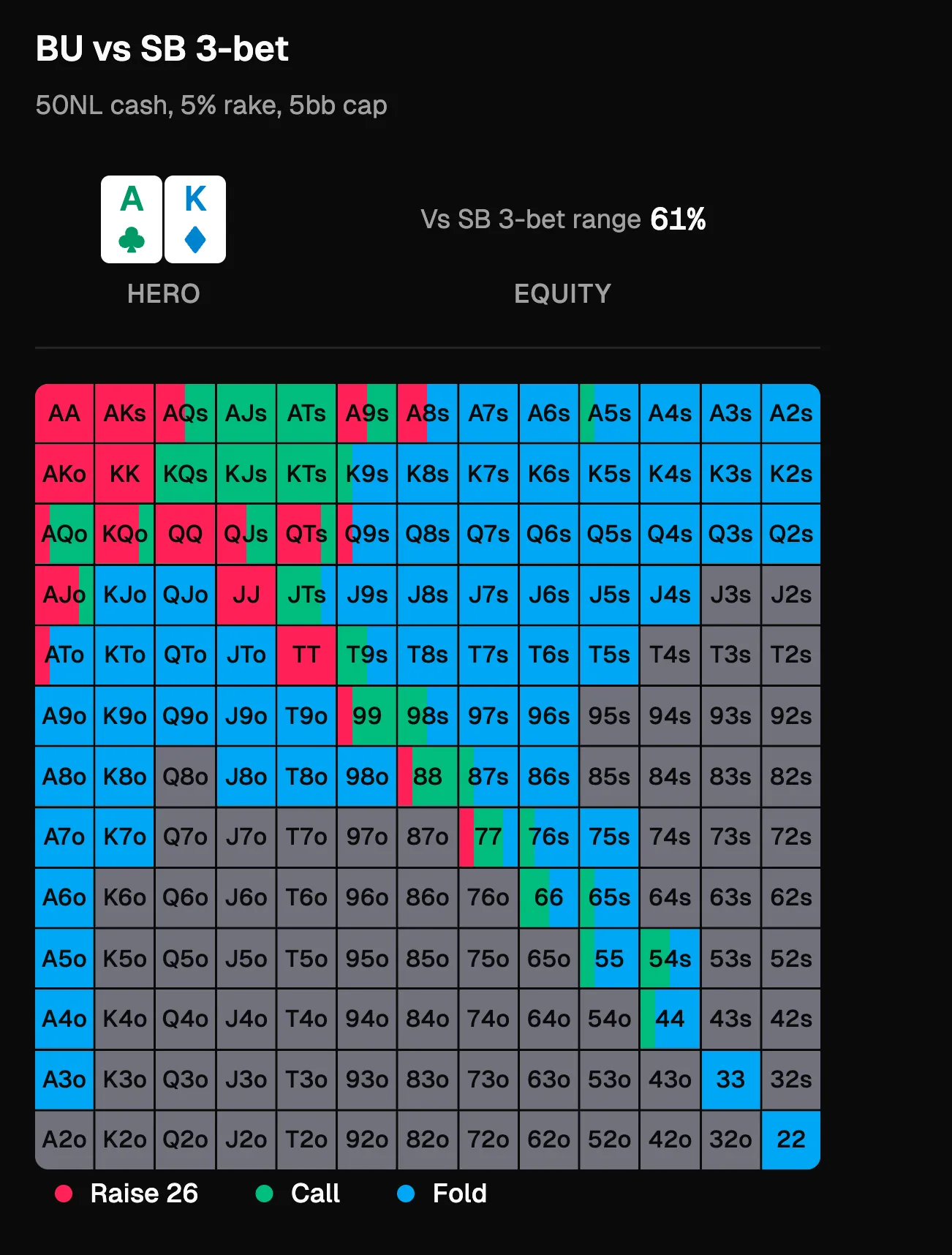 Pokerscope preflop range chart showing raise, call, and fold frequencies